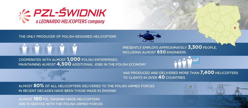 On The Wings Of Pzl Swidnik Leonardo S Helicopter Company In Poland Leonardo Aerospace Defence And Security